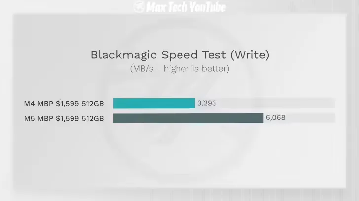 M5芯片 Blackmagic Disk Speed Test